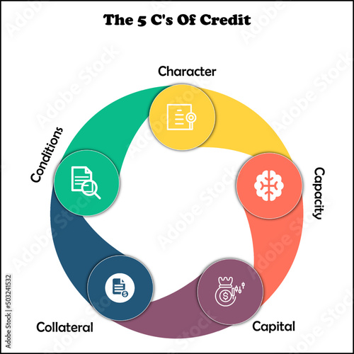The 5 C's of Credit - Character, Capacity, Capital, Collateral and Conditions. with Icons and Description placeholder in an Infographic template