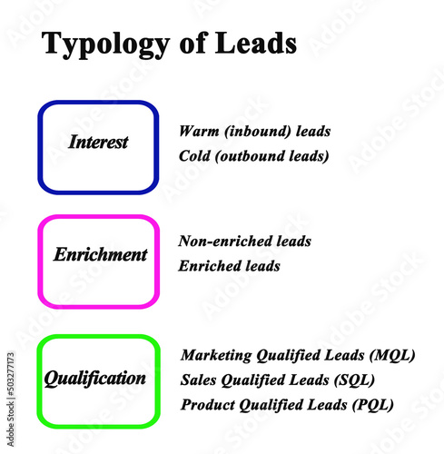 Typology of Leads: Three Types photo