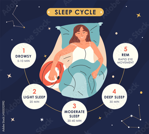 Sleep cycles infographic, nighttime resting stages, healthy sleep phases. Young woman sleep and wake stages vector concept illustration. Human sleeping and nighttime resting stages