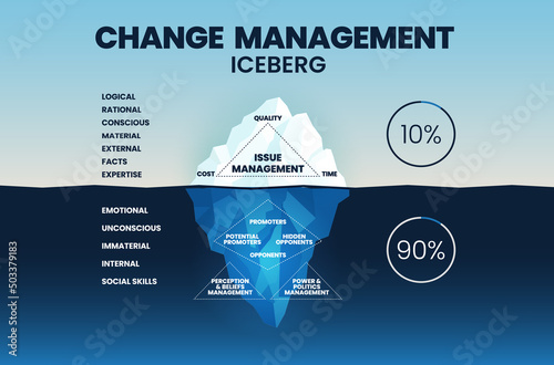 Change management iceberg illustration vector has issues of management in time, quality, and cost. The underwater is hidden unconscious invisible factors to change; promoting, belief, and perception.