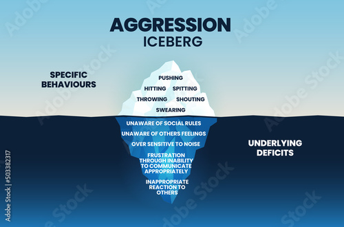 A vector illustration of aggression iceberg has specific behaviors on the surface and the underwater behavior  being underline deficits; unaware, frustration, and inappropriate reaction for psychology