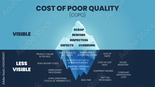 A vector illustration of the Cost of poor quality (COPQ) or poor quality costs (PQC) iceberg concept is costs in defect systems, processes, and products both the direct and indirect costs.  