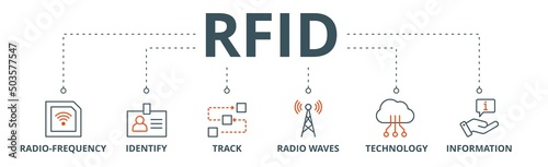 RFID banner web icon vector illustration concept for radio frequency identification with icon of radio frequency, identify, track, radio waves, technology, and electronic information