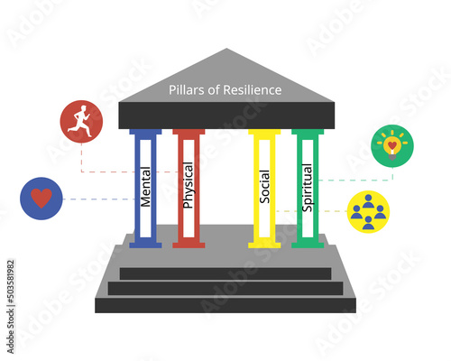 Pillars of Resilience has four pillars of mental, physical, social, and spiritual