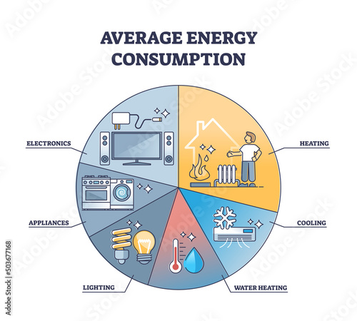 Average energy consumption with household usage outline diagram. Labeled educational pie chart with water heating, cooling, lighting, appliances and electronics percentage sections vector illustration