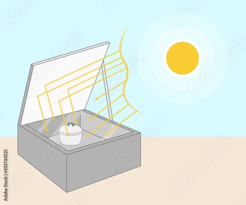 Solar cooking box sun reflector DIY Heater high sunshine camper