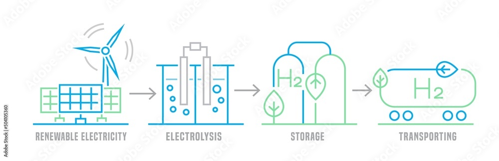 Green hydrogen production. Renewable energy source. H2 fuel plant infographic