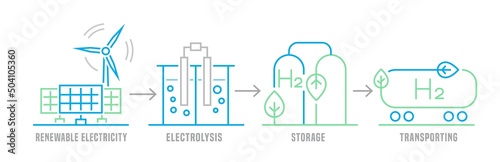 Green hydrogen production. Renewable energy source. H2 fuel plant infographic