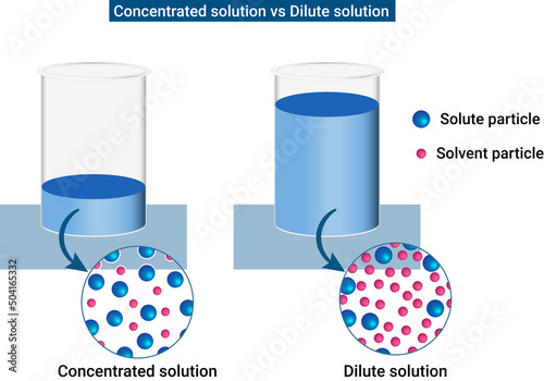 A concentrated solution is one that has a relatively large amount of dissolved solute. A dilute solution is one that has a relatively small amount of dissolved solute. photo