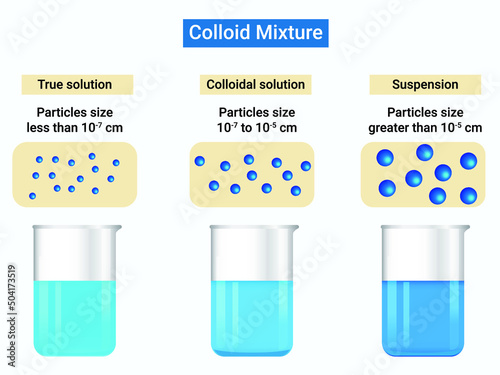 Types of solutions or Colloid mixture photo