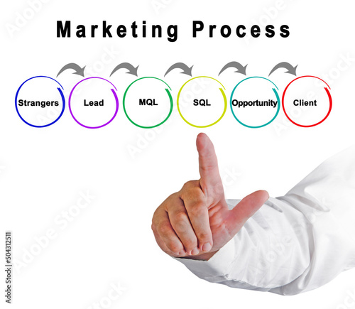 Six Components of Marketing Process photo