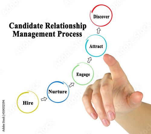Components of Candidate Relationship management Process