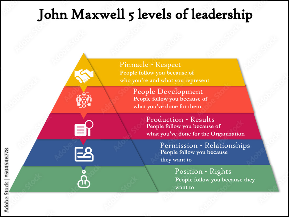 John Maxwell's Five Levels of Leadership with Icons and description
