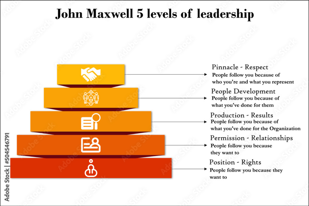 John Maxwell's Five Levels of Leadership with Icons and description