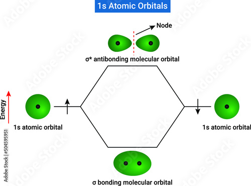 Energy Level Diagram for 1s Atomic Orbitals