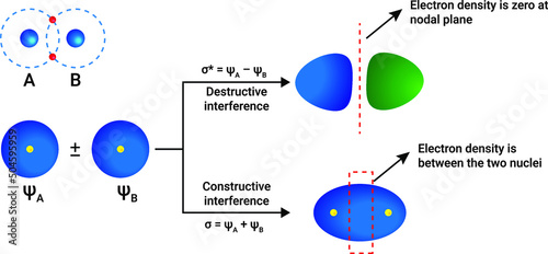 Reaction of Destructive interference and Constructive interference