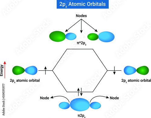 Energy Level Diagram for 2pz Atomic Orbitals photo