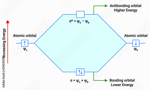 Linear Combination of Atomic Orbitals (LCAO) Method