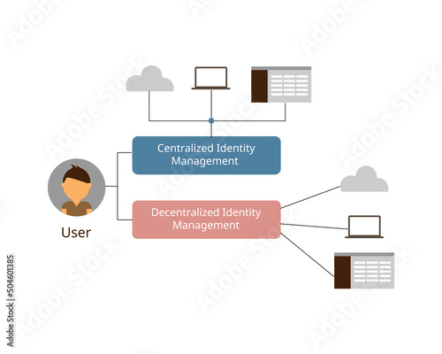 Centralized or identity and access management and decentralized identity management