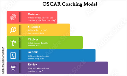 The OSCAR Coaching Model is a solution-oriented coaching method and helps managers increase and improve their employees performance. Infographic template with Icons in an Infographic template