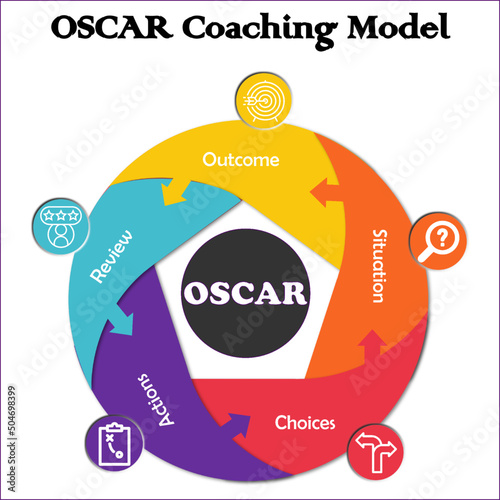 The OSCAR Coaching Model is a solution-oriented coaching method and helps managers increase and improve their employees performance. Infographic template with Icons in an Infographic template