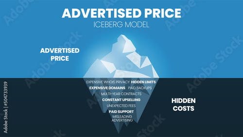 The iceberg model of the advertised price is a vector illustration on the surface, and hidden costs underwater such as expensive domain, backup, contract, upselling, fee, and support for analysis