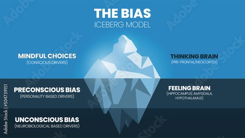 Obraz na płótnie A vector illustration of the bias iceberg model or implicit bias drives our expl