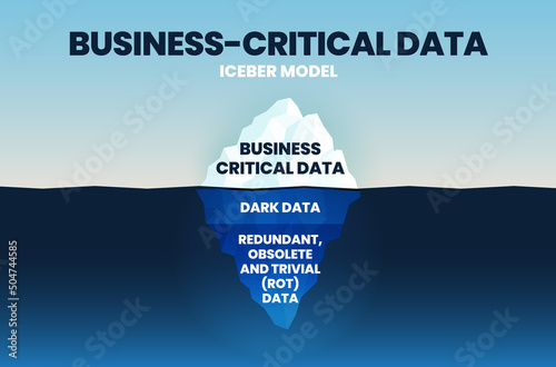 A vector illustration of business-critical data has 3 levels; the surface is a critical data of a company, the hidden level is a dark data, and the Redundant, Obsolete, or Trivial (ROT) Data 