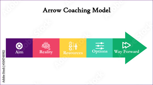 Arrow Coaching Model - Aim, Reality, Resources, Options, Way Forward. Infographic template with Icons and description placeholder