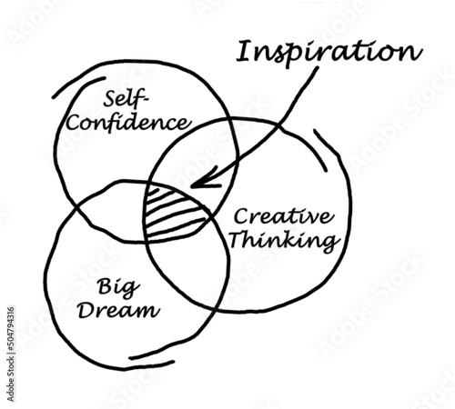 Three drivers of inspiration photo