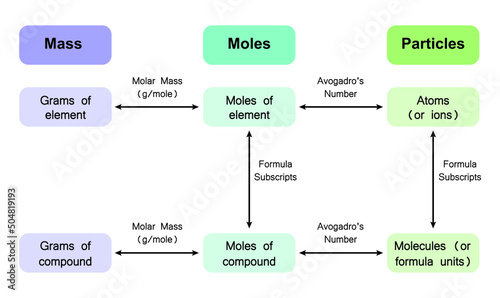 the concept Of Chemical Quantities. Vector Illustration.