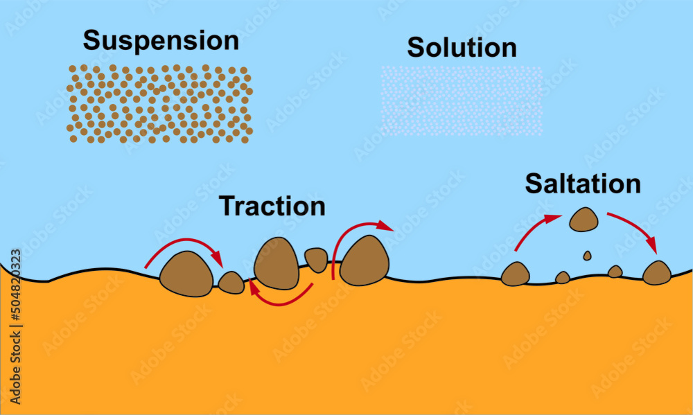 Types Of River Transportation. Geography River Diagram. Colorful ...