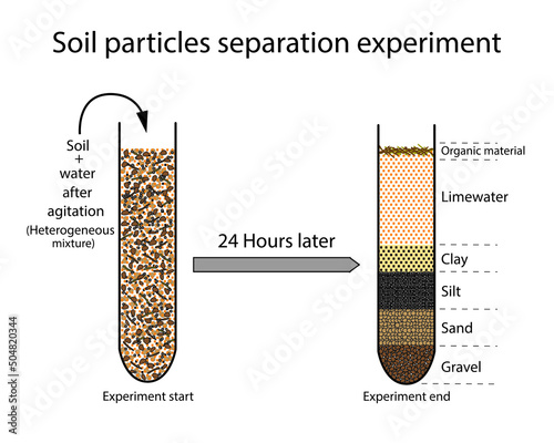 Soil Particles Separation Experiment. Soil Particles Category Deposit. Vector Illustration. photo