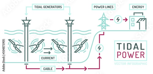 Tidal power station. Vector infographic. Editable illustration