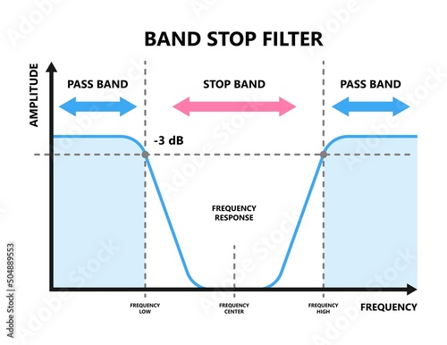Frequency Band with FFT stop at high and low pass filter wave range measure power time domain fast Fourier Loss by RLC resistance