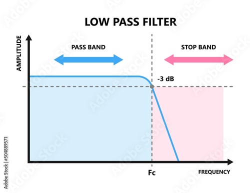 Frequency Band with FFT stop at high and low pass filter wave range measure power time domain fast Fourier Loss by RLC resistance