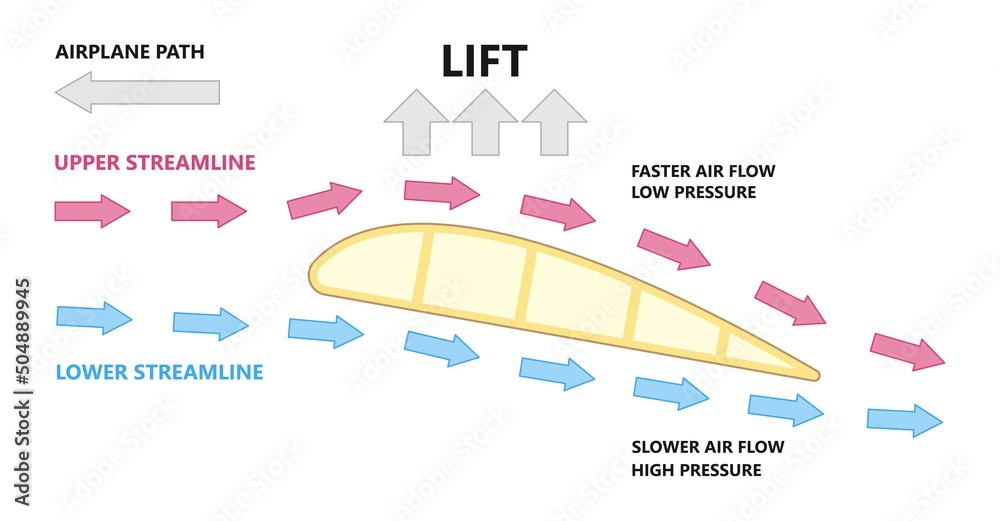 plane wing shape design lift drag force flaps wind air flow physics angle  of attack Newton laws Bernoulli fly drop dynamics crash cross section Pilot  Strips fluid engine Stock Vector