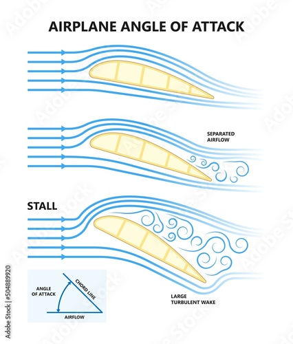plane wing shape design lift drag force flaps wind air flow physics angle of attack Newton laws Bernoulli fly drop dynamics crash cross section Pilot Strips fluid engine