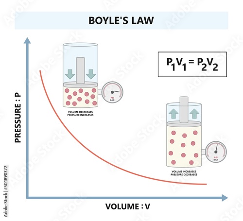 Boyle Charles law graph avogadro ideal state of gas Air mass Chemist Mariotte study lab pipe