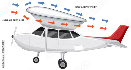 Lift of an aircraft