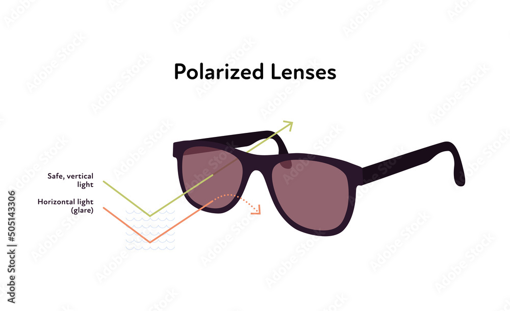 Protection sunglasses infographic. Vector flat modern illustration. Sun glasses with polarized lenses isolated on white background. Vertical and horizontal reflected wave symbol. Stock-vektor Adobe Stock