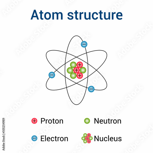 atom structure model. nucleus of protons and neutrons. orbital electrons. vector illustration isolated on white background.