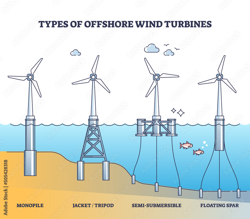 Floating wind turbine types for offshore power production outline diagram. Labeled educational scheme with electricity generator models producing green energy vector illustration. Monopile and tripod. - obrazy, fototapety, plakaty 