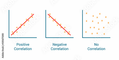 types of correlation. Scatter plot. Positive negative and no correlation