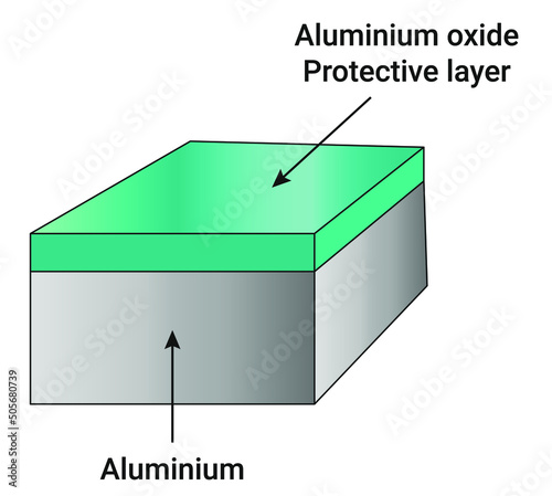 Thin layer of aluminium oxide makes the appearance of aluminium metal dull. But aluminium oxide does not react with oxygen. photo