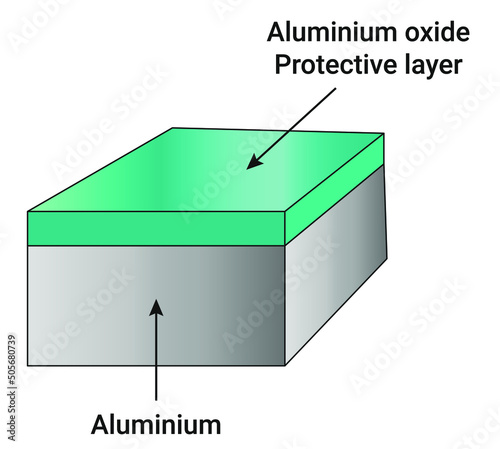 Thin layer of aluminium oxide makes the appearance of aluminium metal dull. But aluminium oxide does not react with oxygen.