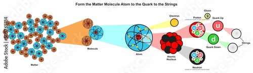 Form the matter molecule atom to the quark to the strings infographic diagram smallest particles for quantum physics science education study matter energy fundamental level vector scheme chart