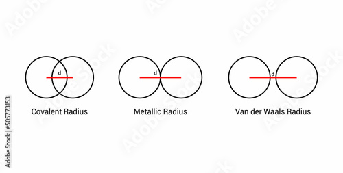 types of atomic radius of a chemical element. Covalent, metallic and van der waals radius. vector illustration isolated on white background
