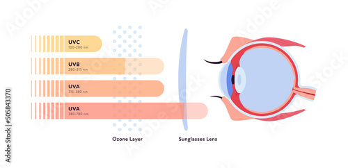Uv rays and visible light healthcare infographic. Vector flat illustration. UVA, UVB, UVC lights go and reflect by ozone layer and sun block lens to eye ball. Design for uv awareness month.