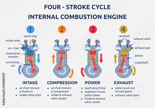 Vector illustration of four stroke internal combustion engine